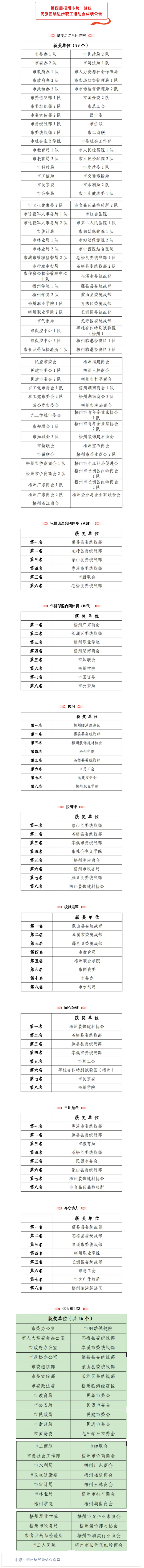 第四屆梧州市統(tǒng)一戰(zhàn)線民族團(tuán)結(jié)進(jìn)步職工運(yùn)動會成績公告.png