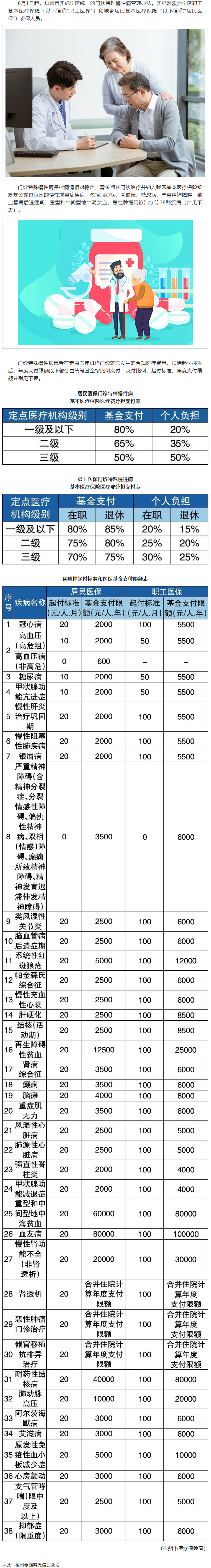 6月1日起，梧州市這些門診特殊慢性病待遇有變.png