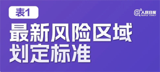 極簡版來了！10張表格看懂“新十條”