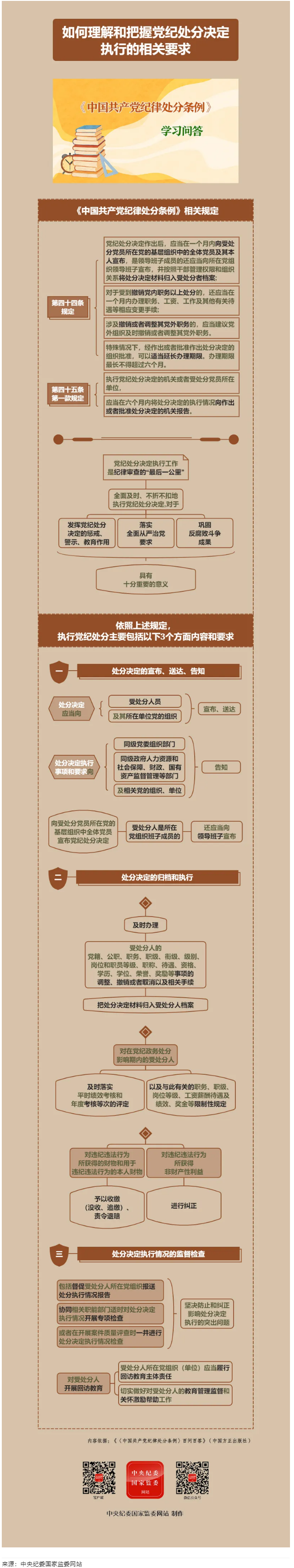 紀(jì)律處分條例&middot;學(xué)習(xí)問答丨如何理解和把握黨紀(jì)處分決定執(zhí)行的相關(guān)要求.png