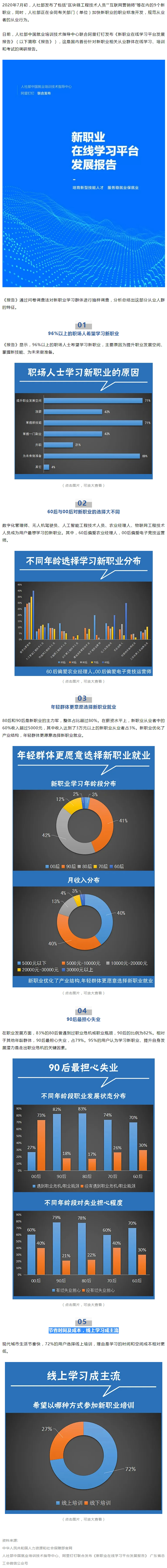 96%以上職場(chǎng)人士想學(xué)新職業(yè)技能，近八成90后擔(dān)心失業(yè).jpg